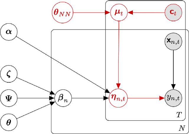 Figure 1 for Context-aware Bayesian choice models