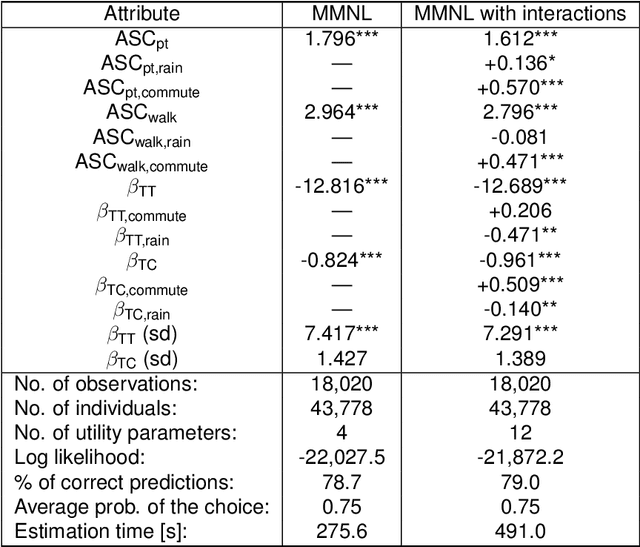 Figure 2 for Context-aware Bayesian choice models