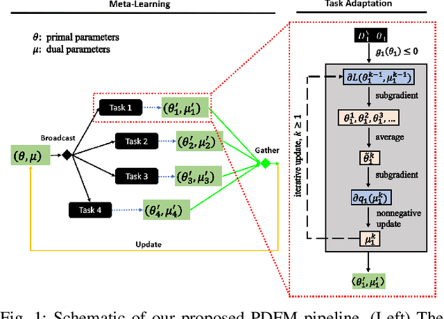 Figure 1 for PDFM: A Primal-Dual Fairness-Aware Framework for Meta-learning