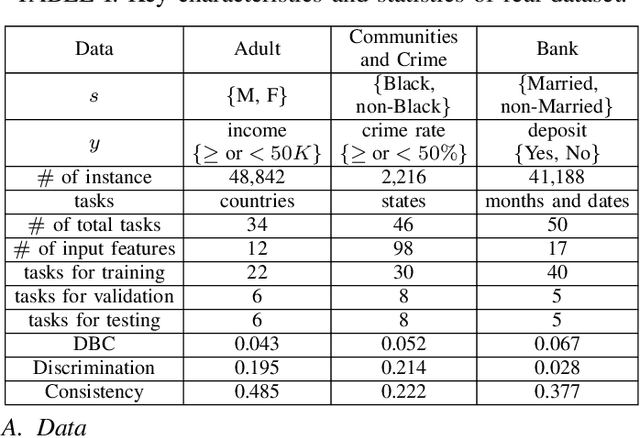 Figure 3 for PDFM: A Primal-Dual Fairness-Aware Framework for Meta-learning