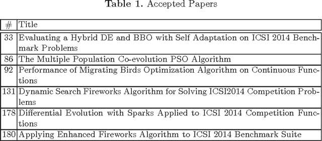 Figure 1 for Introduction and Ranking Results of the ICSI 2014 Competition on Single Objective Optimization