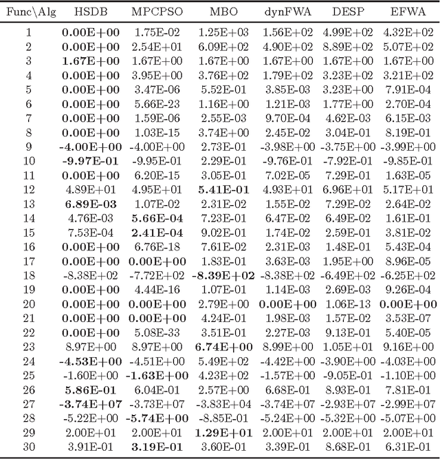 Figure 3 for Introduction and Ranking Results of the ICSI 2014 Competition on Single Objective Optimization