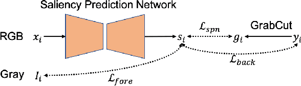 Figure 3 for Salient Object Detection via Bounding-box Supervision