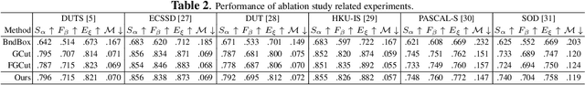 Figure 4 for Salient Object Detection via Bounding-box Supervision