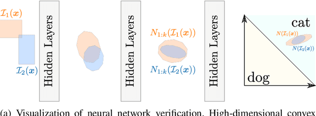 Figure 1 for Shared Certificates for Neural Network Verification