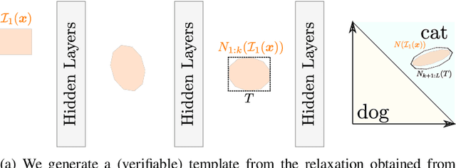 Figure 3 for Shared Certificates for Neural Network Verification