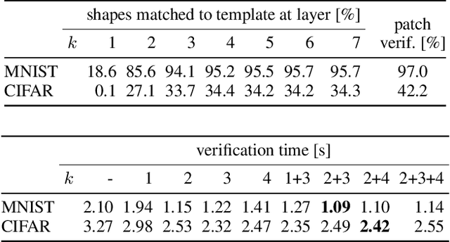 Figure 4 for Shared Certificates for Neural Network Verification