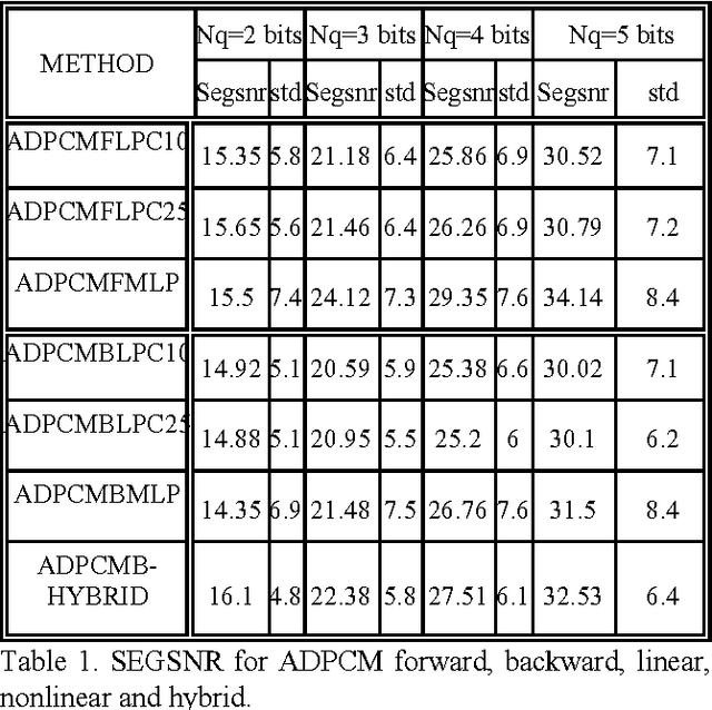 Figure 2 for ADPCM with nonlinear prediction