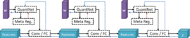 Figure 1 for QuantNet: Learning to Quantize by Learning within Fully Differentiable Framework