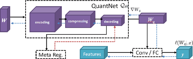 Figure 3 for QuantNet: Learning to Quantize by Learning within Fully Differentiable Framework