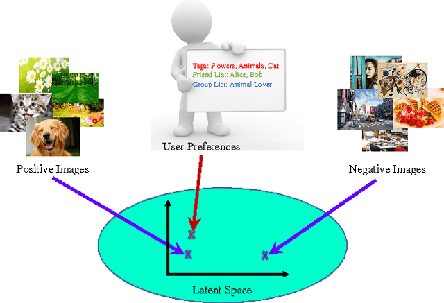 Figure 1 for Comparative Deep Learning of Hybrid Representations for Image Recommendations
