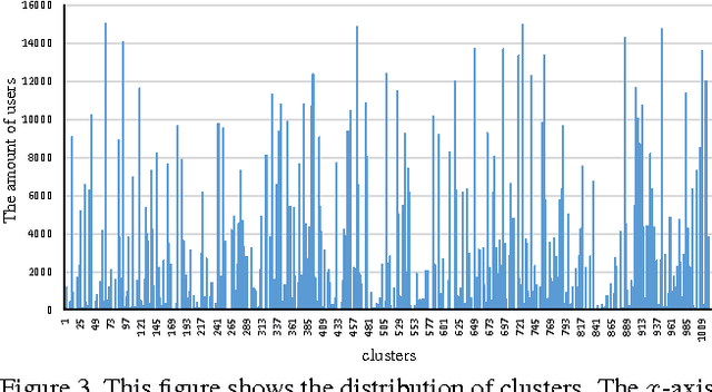 Figure 3 for Comparative Deep Learning of Hybrid Representations for Image Recommendations