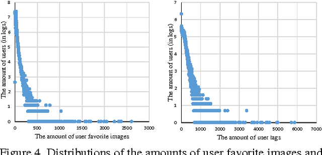 Figure 4 for Comparative Deep Learning of Hybrid Representations for Image Recommendations