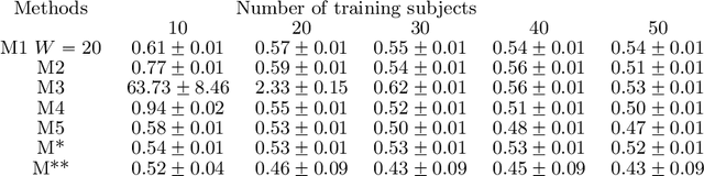 Figure 4 for A Nonconvex Framework for Structured Dynamic Covariance Recovery