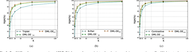 Figure 3 for Deep Metric Learning with Density Adaptivity