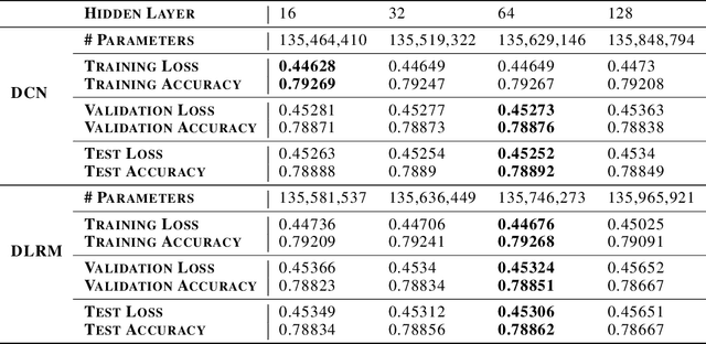 Figure 4 for Compositional Embeddings Using Complementary Partitions for Memory-Efficient Recommendation Systems