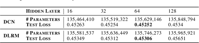 Figure 2 for Compositional Embeddings Using Complementary Partitions for Memory-Efficient Recommendation Systems