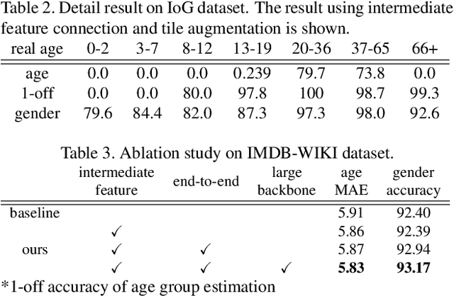 Figure 4 for FOSS: Multi-Person Age Estimation with Focusing on Objects and Still Seeing Surroundings