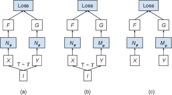Figure 1 for Federated Training of Dual Encoding Models on Small Non-IID Client Datasets