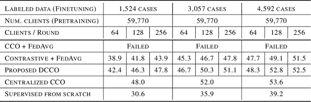 Figure 4 for Federated Training of Dual Encoding Models on Small Non-IID Client Datasets