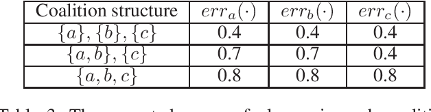 Figure 3 for Model-sharing Games: Analyzing Federated Learning Under Voluntary Participation