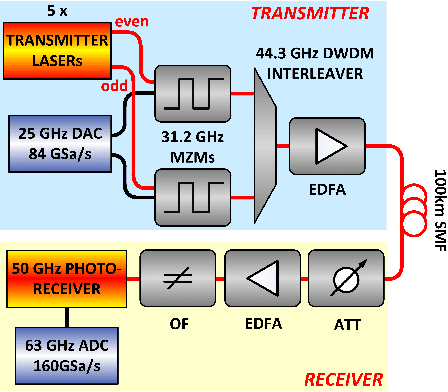 Figure 1 for 56 GBaud PAM-4 100 km Transmission System with Photonic Processing Schemes