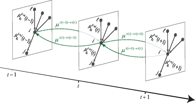 Figure 1 for Detectability thresholds and optimal algorithms for community structure in dynamic networks