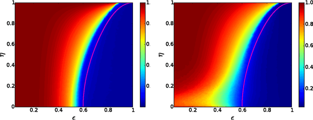 Figure 3 for Detectability thresholds and optimal algorithms for community structure in dynamic networks