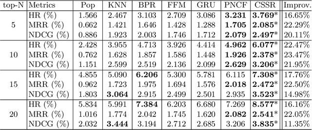 Figure 2 for CSSR: A Context-Aware Sequential Software Service Recommendation Model