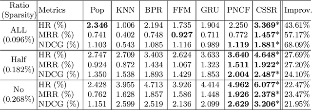 Figure 4 for CSSR: A Context-Aware Sequential Software Service Recommendation Model