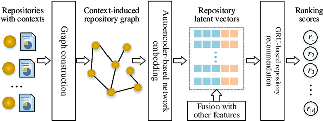 Figure 3 for CSSR: A Context-Aware Sequential Software Service Recommendation Model