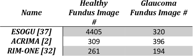 Figure 4 for Real-Time Glaucoma Detection from Digital Fundus Images using Self-ONNs