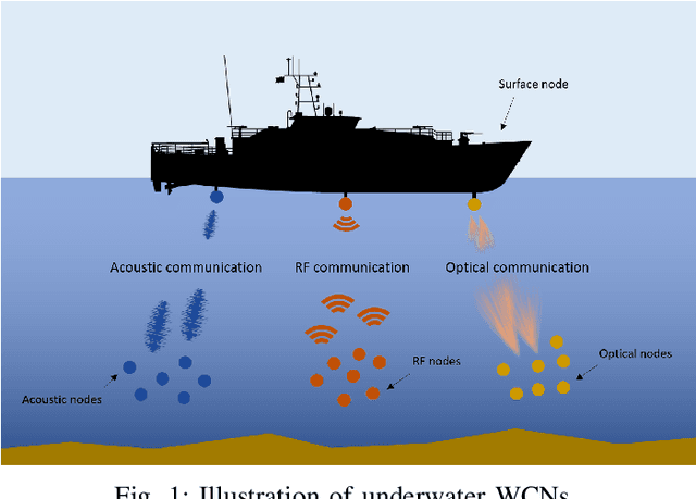 Figure 1 for Security of Underwater and Air-Water Wireless Communication