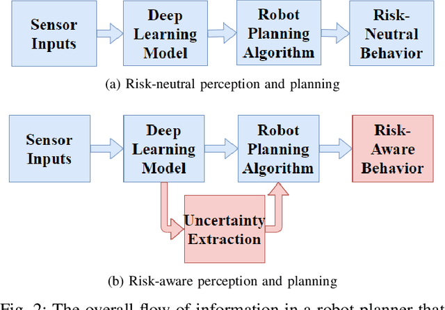 Figure 2 for Risk-Aware Planning by Confidence Estimation using Deep Learning-Based Perception