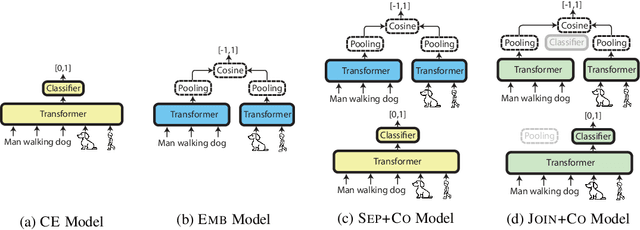 Figure 1 for Retrieve Fast, Rerank Smart: Cooperative and Joint Approaches for Improved Cross-Modal Retrieval