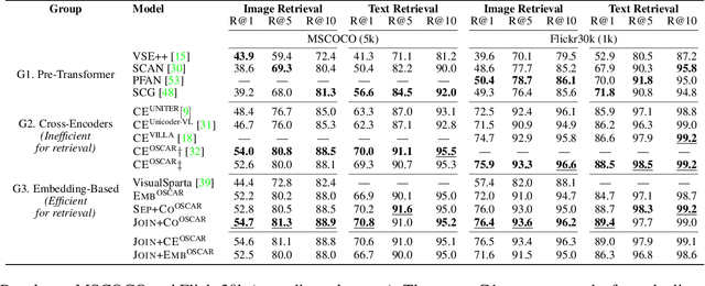 Figure 2 for Retrieve Fast, Rerank Smart: Cooperative and Joint Approaches for Improved Cross-Modal Retrieval