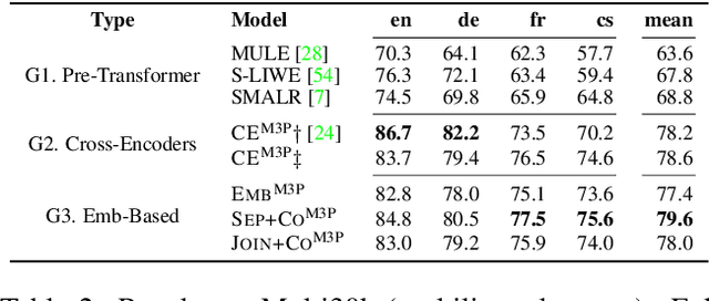 Figure 4 for Retrieve Fast, Rerank Smart: Cooperative and Joint Approaches for Improved Cross-Modal Retrieval