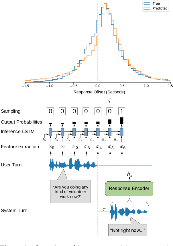 Figure 1 for Neural Generation of Dialogue Response Timings