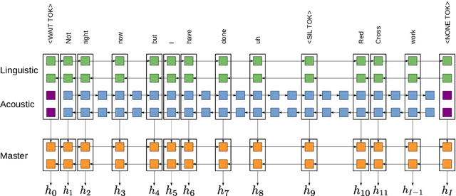 Figure 4 for Neural Generation of Dialogue Response Timings