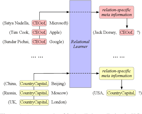 Figure 1 for Meta Relational Learning for Few-Shot Link Prediction in Knowledge Graphs