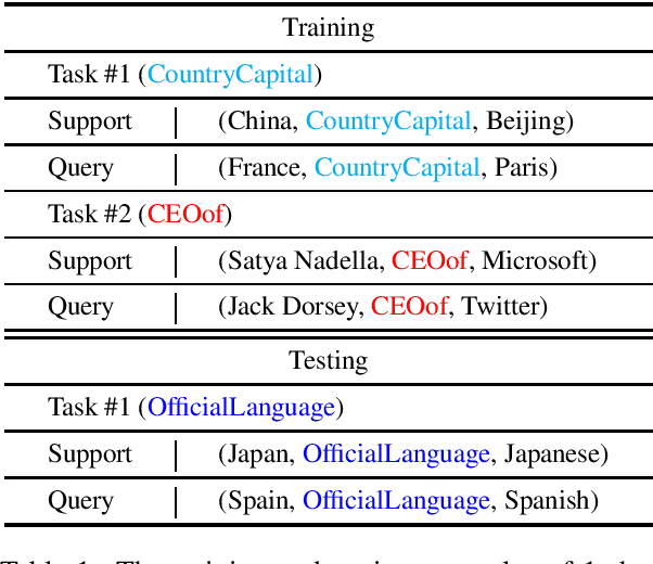 Figure 2 for Meta Relational Learning for Few-Shot Link Prediction in Knowledge Graphs