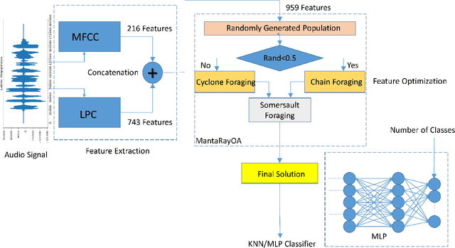 Figure 1 for Optimizing Speech Emotion Recognition using Manta-Ray Based Feature Selection