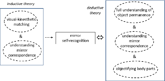 Figure 2 for Robot in the mirror: toward an embodied computational model of mirror self-recognition