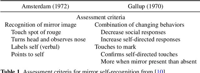 Figure 1 for Robot in the mirror: toward an embodied computational model of mirror self-recognition