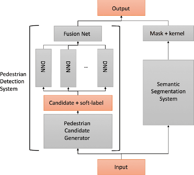 Figure 1 for Fused Deep Neural Networks for Efficient Pedestrian Detection