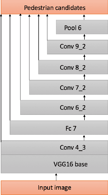 Figure 3 for Fused Deep Neural Networks for Efficient Pedestrian Detection