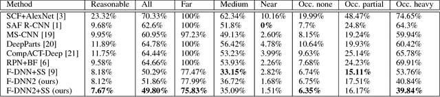 Figure 4 for Fused Deep Neural Networks for Efficient Pedestrian Detection