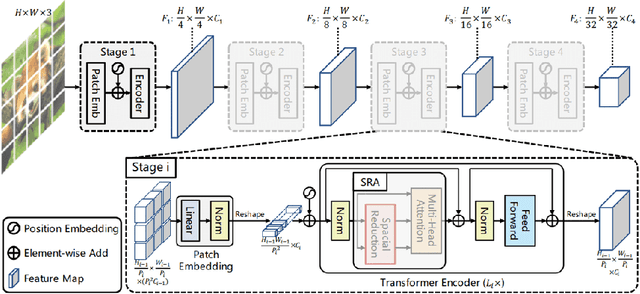 Figure 1 for Vision Transformer: Vit and its Derivatives