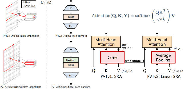 Figure 2 for Vision Transformer: Vit and its Derivatives
