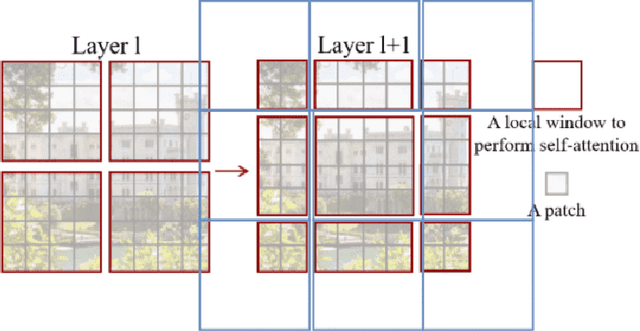 Figure 3 for Vision Transformer: Vit and its Derivatives